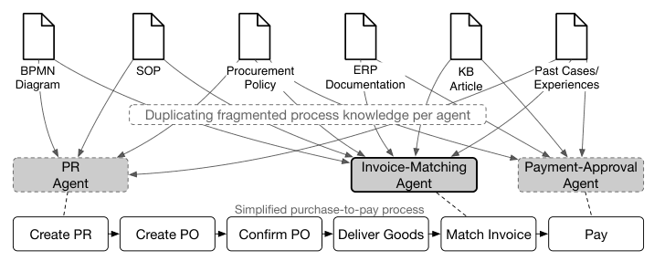 Source-provided article image: Organizational Memory for Agentic Business Process Execution