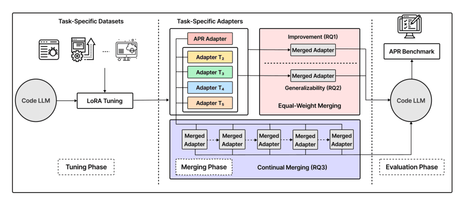Source-provided article image: MergeRepair: An Exploratory Study on Merging Task-Specific Adapters in Code LLMs for Automated Program Repair