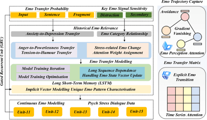 Source-provided article image: Application of BERT-EmoShiftNet fusion framework in psychological stress dialogue