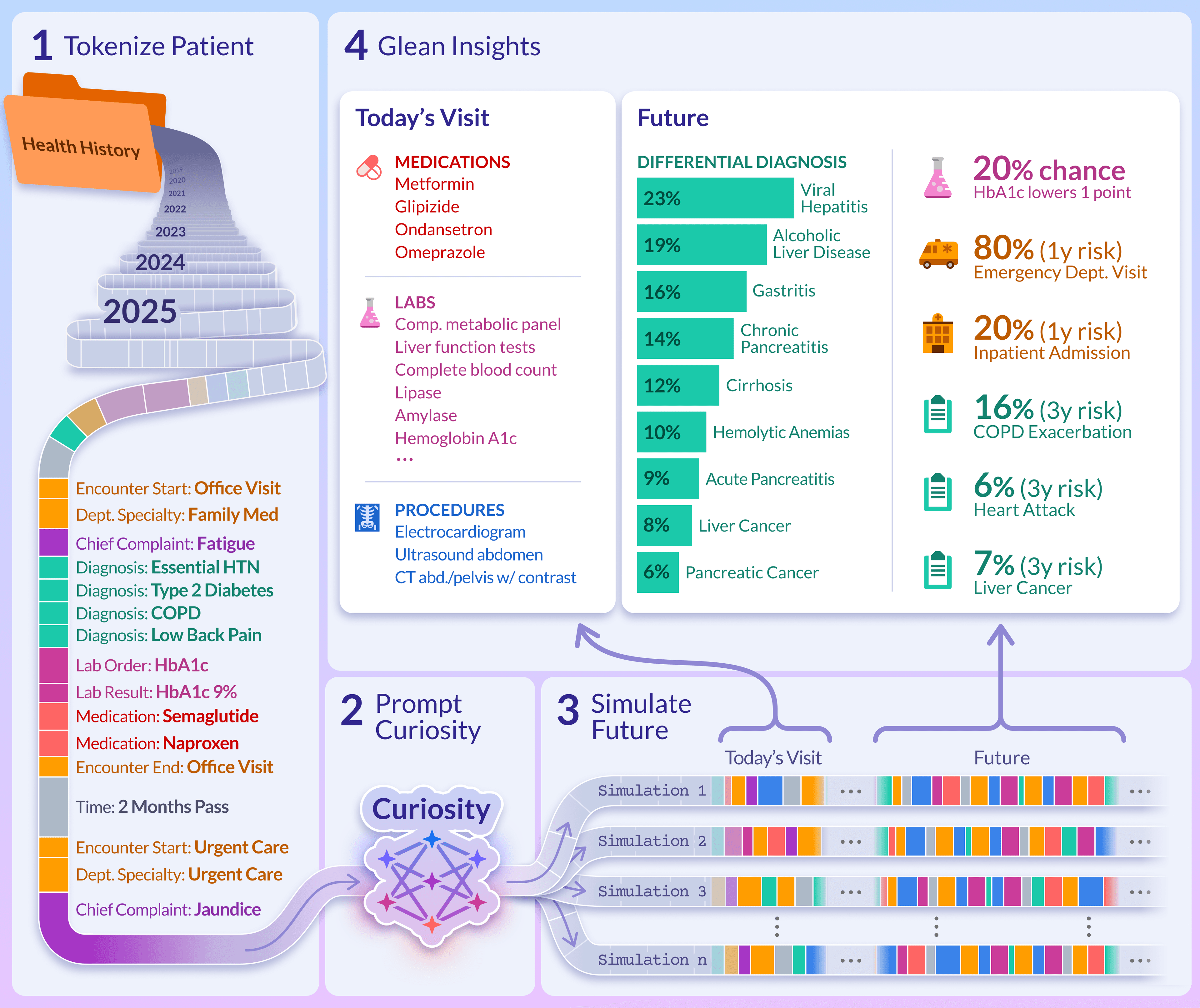 Source-provided article image: A generative digital twin forecasts and simulates intensive care patients without task labels
