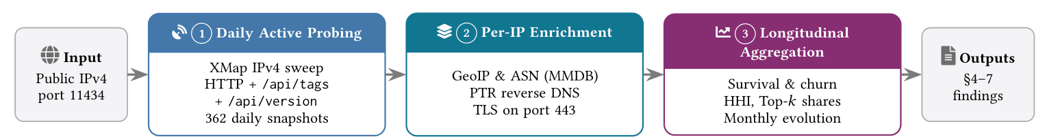 Source-provided article image: Ollama in the Wild: A Longitudinal Measurement of Exposed Ollama LLM Endpoints at Internet Scale