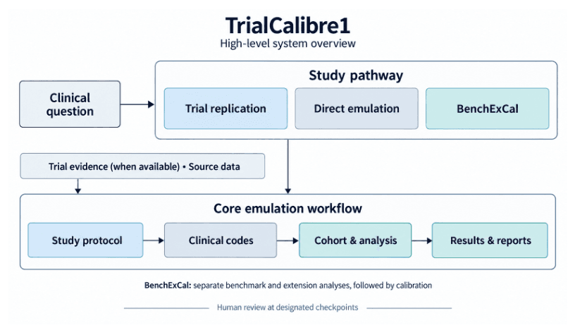 Source-provided article image: TrialCalibre1: An Agentic System for Trial Emulation, Benchmarking, and Calibration