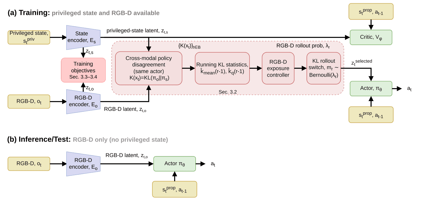 Source-provided article image: FOCUS: From Privileged States to RGB-D with Controlled Modality Switching and Representation Alignment