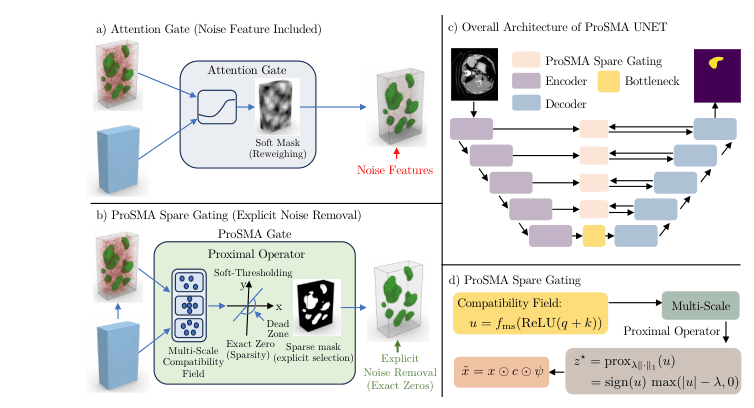Source-provided article image: ProSMA-UNet: Decoder Conditioning for Proximal-Sparse Skip Feature Selection