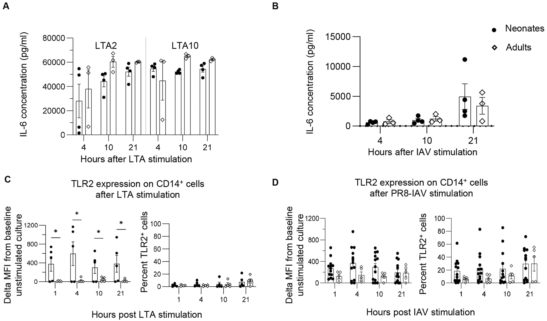 Source-provided article image: Myeloid TLR2 signaling amplifies immunopathology in influenza-infected murine neonates.