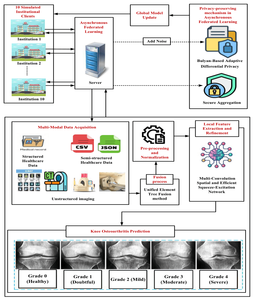 Source-provided article image: Federated Deep Learning for Privacy-Preserving Data Fusion in Sustainable AI-Driven Healthcare Systems
