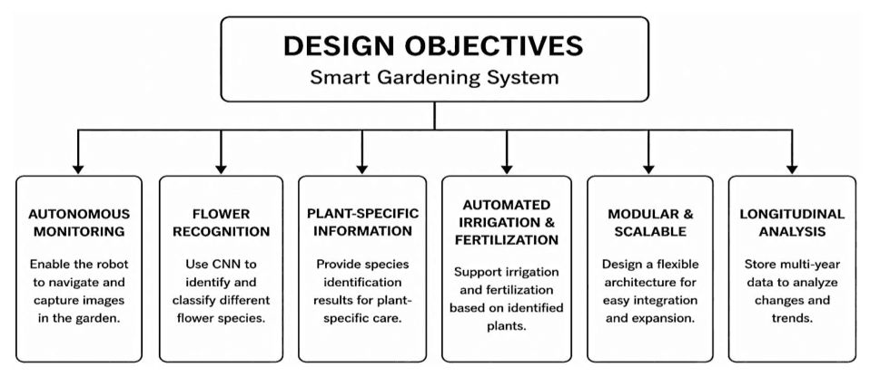 Source-provided article image: Designing a framework for Sustainable Smart Agriculture with Mobile Robots and CNN