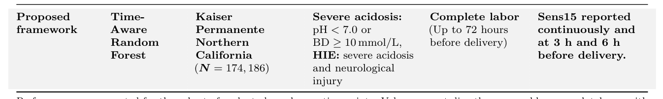 Source-provided article image: Time-aware machine learning enables early intrapartum identification of fetuses at risk of hypoxic-ischemic encephalopathy from cardiotocography