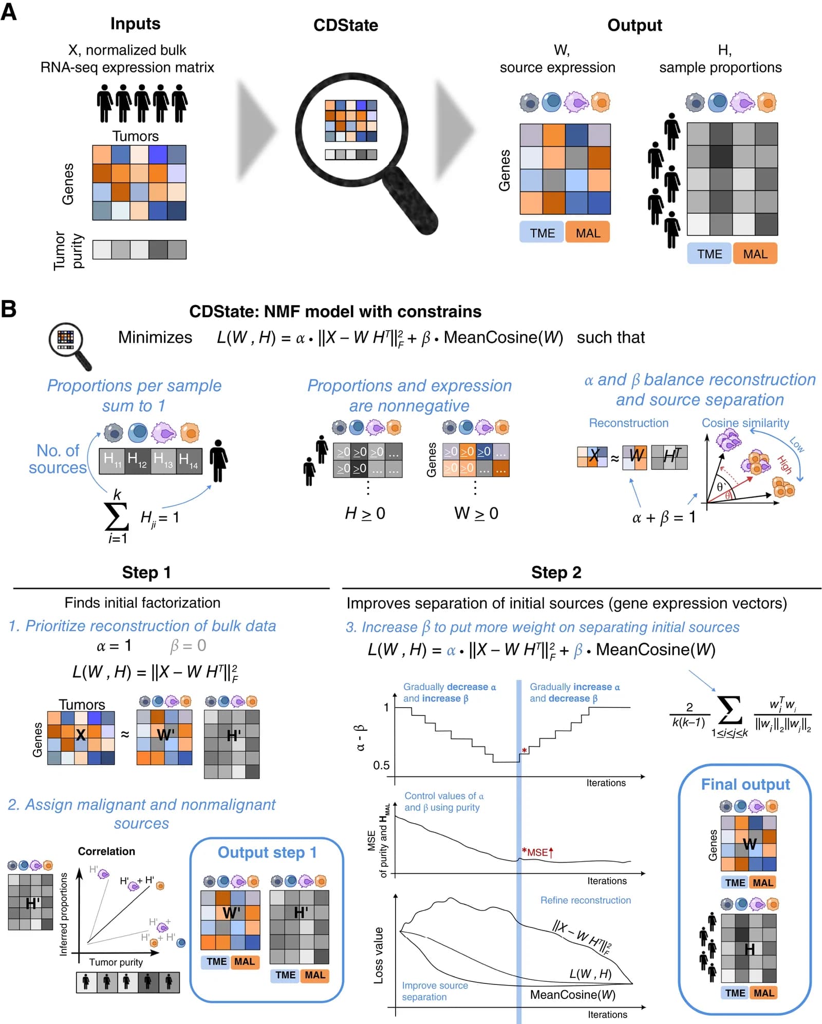 Source-provided article image: CDState Resolves Malignant Cell Heterogeneity from Bulk Tumor RNA Sequencing Data.