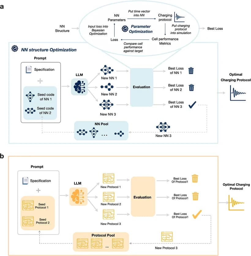 Source-provided article image: LLMs as Representation Generators for Gradient-Free Scientific Optimization: A Case Study in Battery Fast Charging.