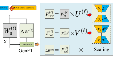 Source-provided article image: GenFT: A Generative Parameter-Efficient Fine-Tuning Method for Pretrained Foundation Models