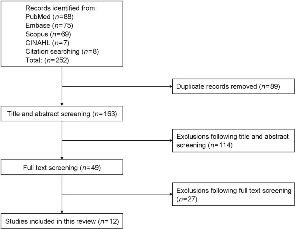Source-provided article image: The Use of Ambient Dictation Artificial Intelligence in Clinical Spaces in Surgery: A Scoping Review.