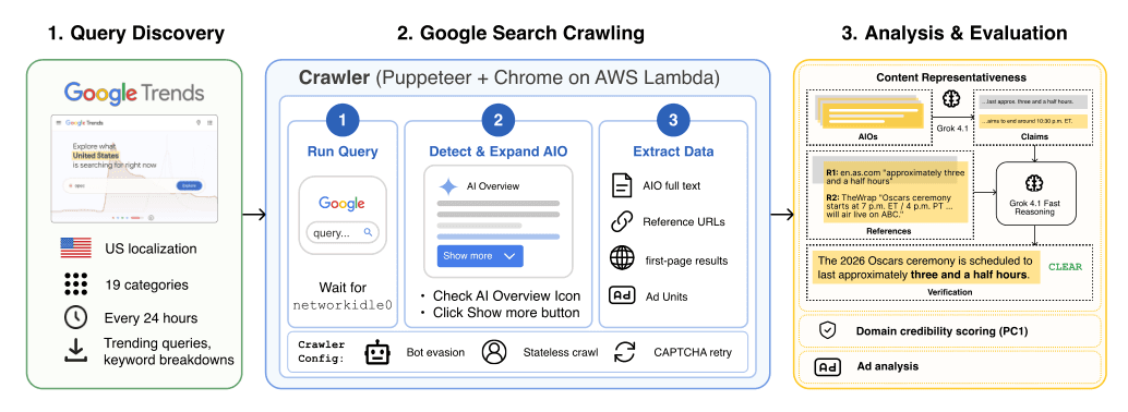 Source-provided article image: Measuring Google AI Overviews: Activation, Source Quality, Claim Fidelity, and Publisher Impact