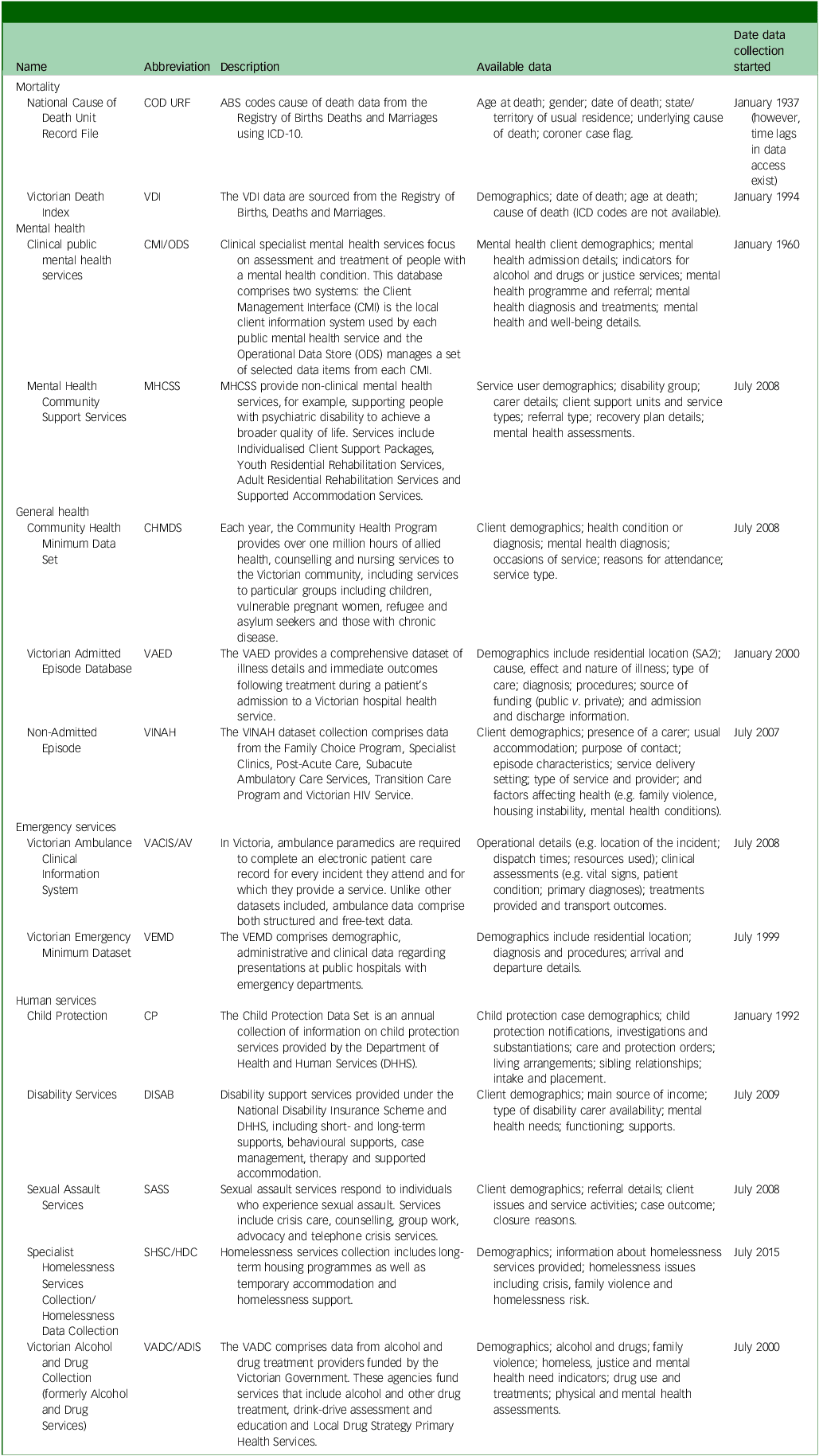 Source-provided article image: A protocol for population-level data linkage to investigate patterns of service use and healthcare needs of young people experiencing mental ill-health in Victoria, Australia.