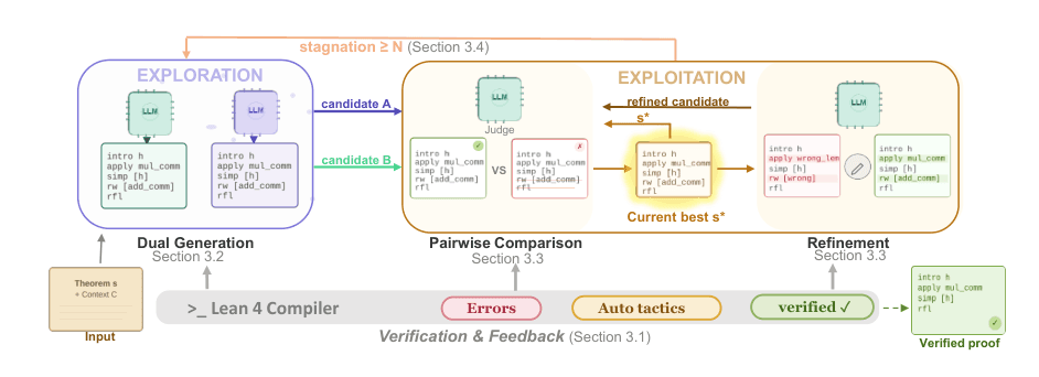 Source-provided article image: Compiler-Guided Adaptive Proof Search with Cross-Model Synergy on