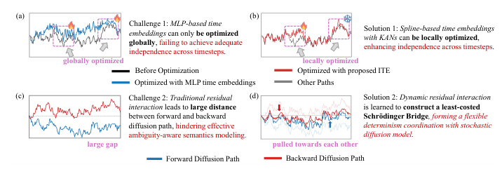 Source-provided article image: KANResDiff: Learning Local Residual Diffusion via Kolmogorov-Arnold Network for Ambiguous Medical Image Segmentation