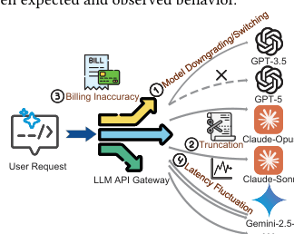 Source-provided article image: Behavioral Consistency and Transparency Analysis on Large Language Model API Gateways
