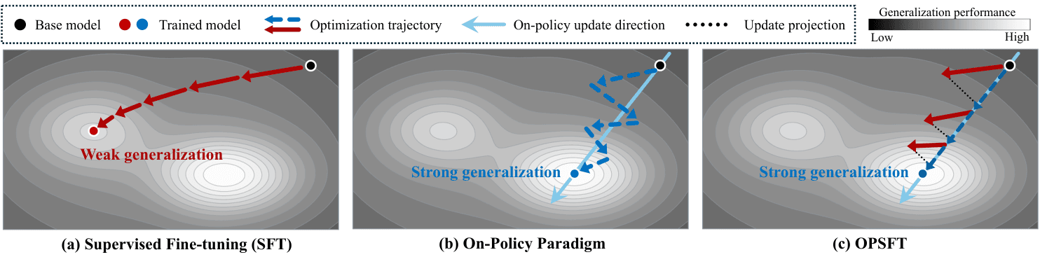 Source-provided article image: On-Policy Parameter Update Direction Underlies Generalization in LLM Post-Training