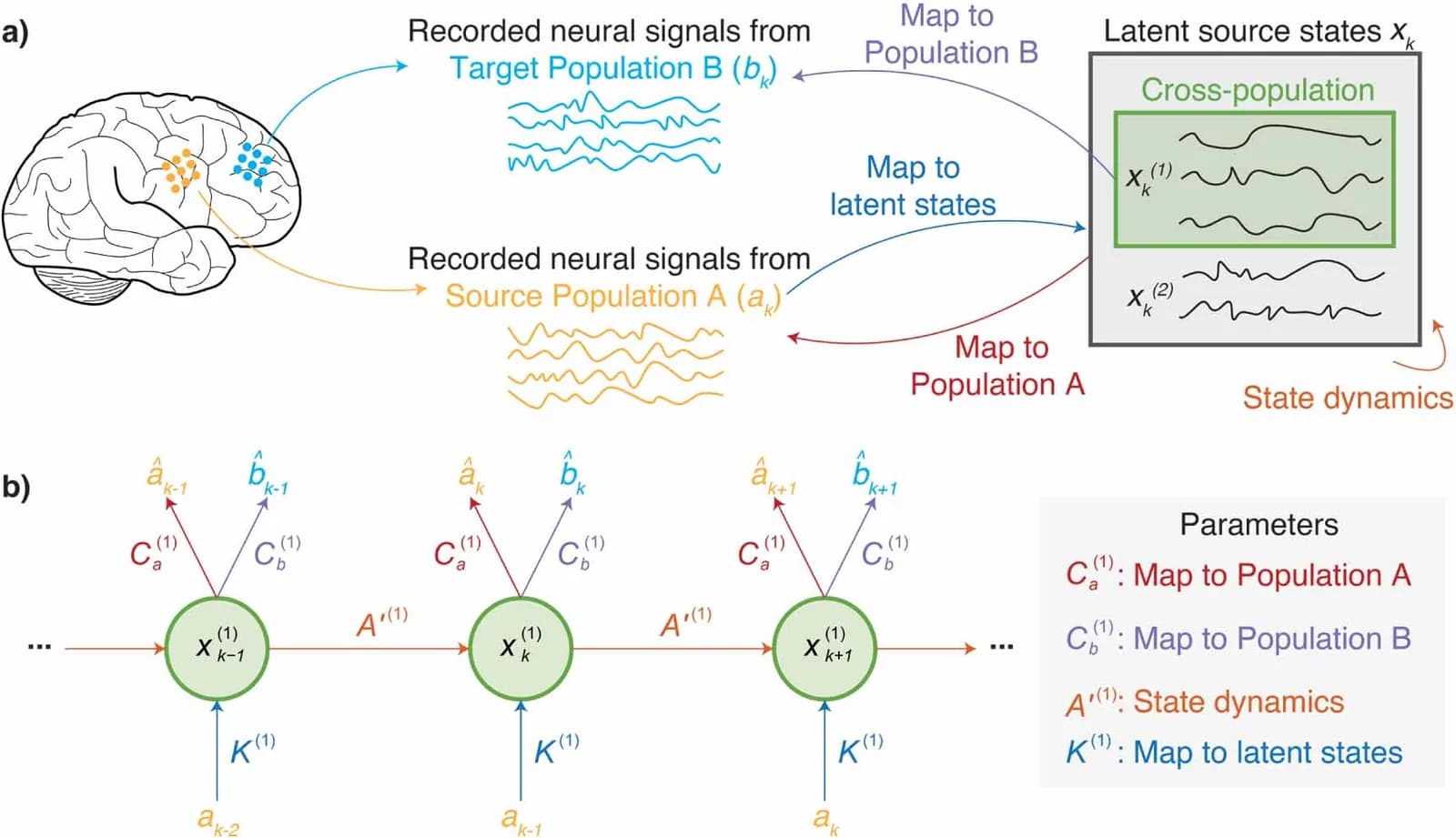 Source-provided article image: Prioritized nonlinear modeling of shared dynamics across neural populations.