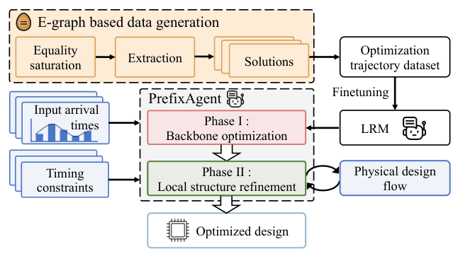 Source-provided article image: PrefixAgent: An LLM-Powered Design Framework for Efficient Prefix Adder Optimization