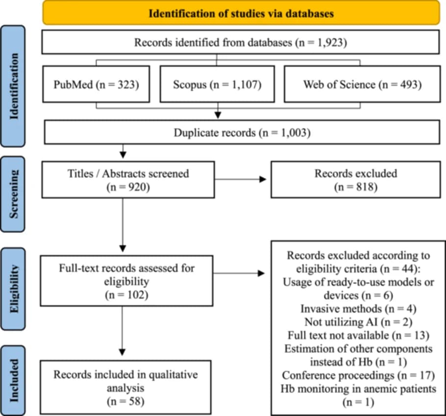 Source-provided article image: Applications of Machine Learning in Noninvasive Anemia Diagnosis: A Systematic Review Based on Cross-Industry Standard Process for Data Mining.
