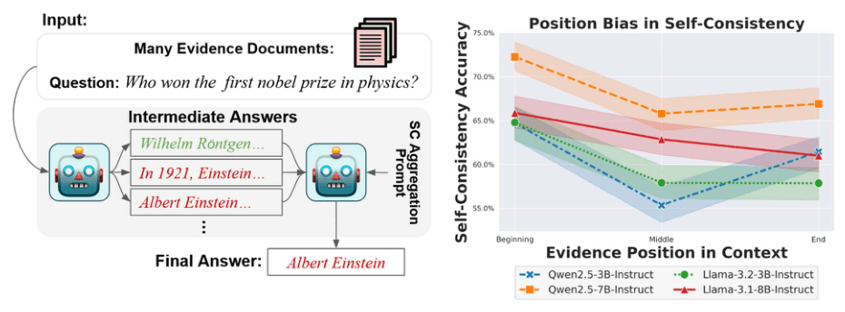 Source-provided article image: Self-Consistency Falls Short! The Adverse Effects of Positional Bias on Long-Context Problems