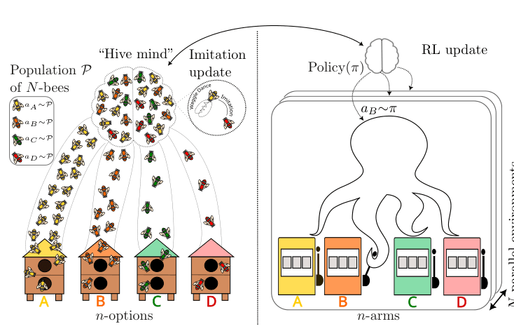Source-provided article image: The hive mind is a single reinforcement learning agent