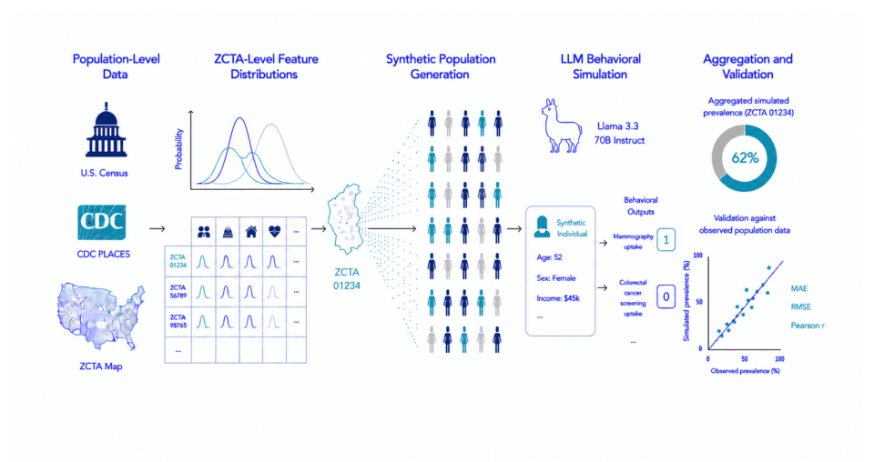 Source-provided article image: Evaluating agentic simulation for local public health estimation