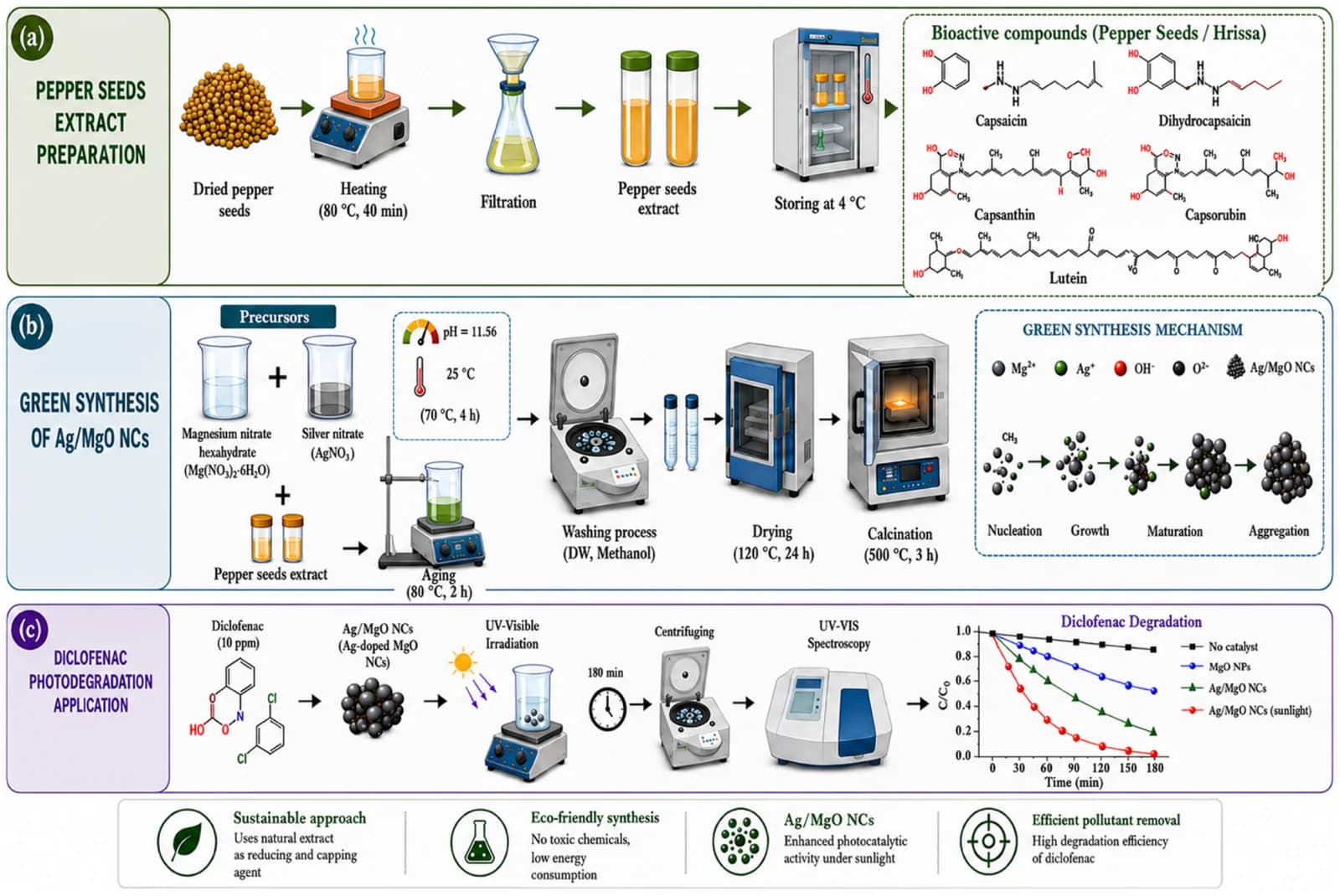 Source-provided article image: Green synthesis of Ag/MgO nanocomposites from red pepper seed waste for efficient sunlight-driven diclofenac degradation: experimental investigation and EEFO-optimized DT_LSBoost predictive modeling.